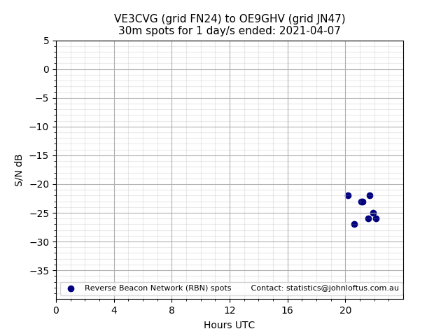 Scatter chart shows spots received from VE3CVG to oe9ghv during 24 hour period on the 30m band.