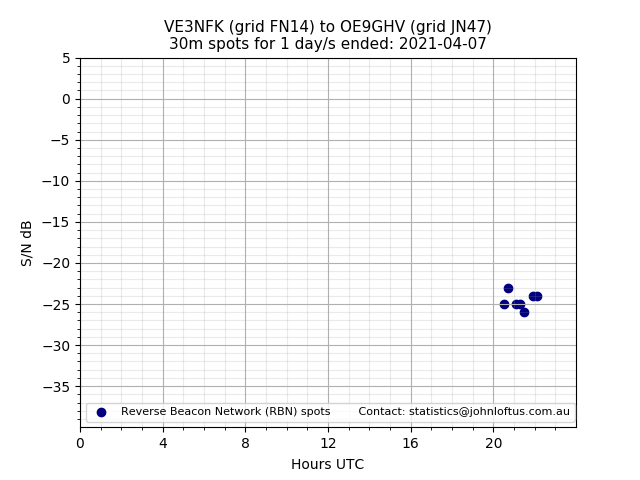 Scatter chart shows spots received from VE3NFK to oe9ghv during 24 hour period on the 30m band.