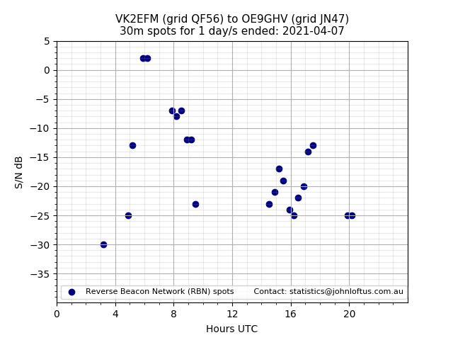 Scatter chart shows spots received from VK2EFM to oe9ghv during 24 hour period on the 30m band.