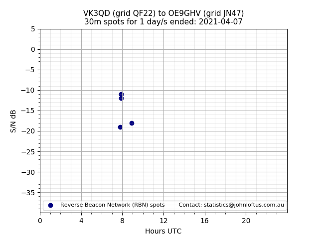 Scatter chart shows spots received from VK3QD to oe9ghv during 24 hour period on the 30m band.