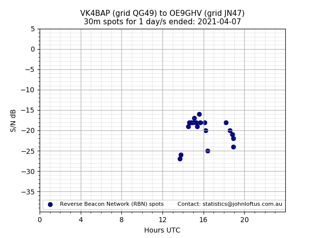 Scatter chart shows spots received from VK4BAP to oe9ghv during 24 hour period on the 30m band.