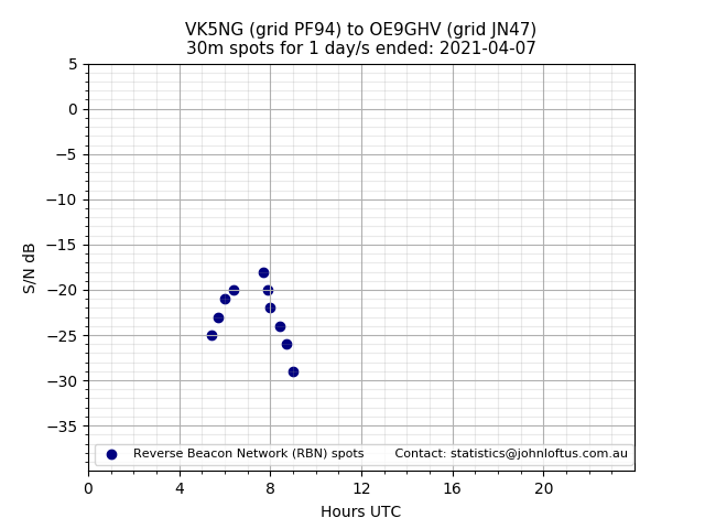 Scatter chart shows spots received from VK5NG to oe9ghv during 24 hour period on the 30m band.
