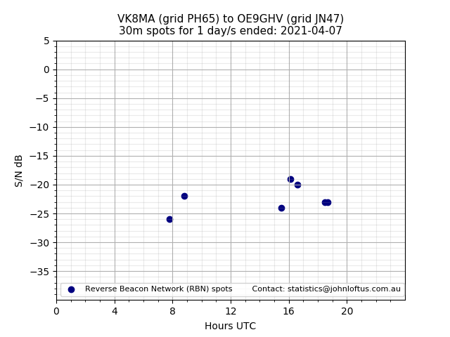 Scatter chart shows spots received from VK8MA to oe9ghv during 24 hour period on the 30m band.