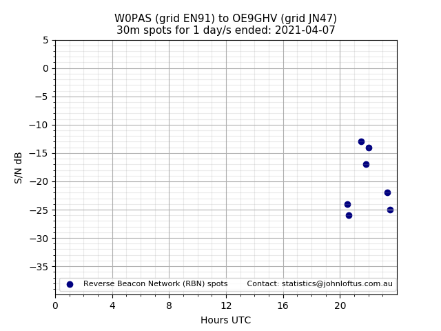 Scatter chart shows spots received from W0PAS to oe9ghv during 24 hour period on the 30m band.
