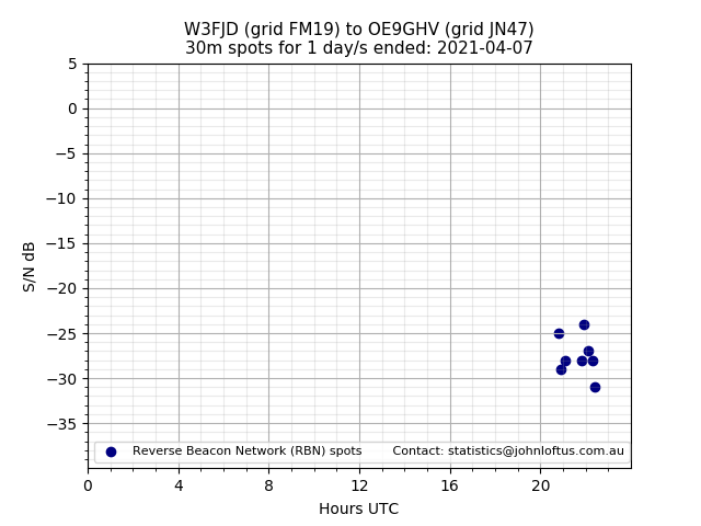 Scatter chart shows spots received from W3FJD to oe9ghv during 24 hour period on the 30m band.