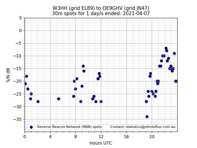 Scatter chart shows spots received from W3HH to oe9ghv during 24 hour period on the 30m band.