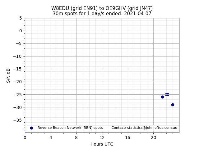 Scatter chart shows spots received from W8EDU to oe9ghv during 24 hour period on the 30m band.