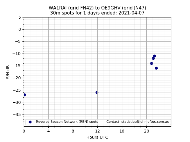 Scatter chart shows spots received from WA1RAJ to oe9ghv during 24 hour period on the 30m band.