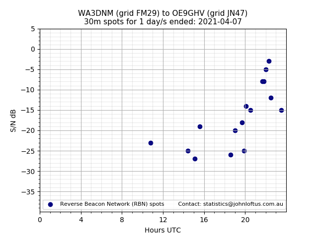 Scatter chart shows spots received from WA3DNM to oe9ghv during 24 hour period on the 30m band.