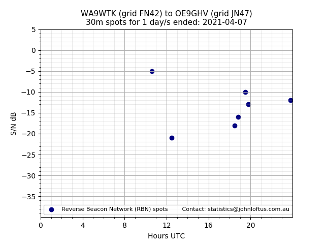 Scatter chart shows spots received from WA9WTK to oe9ghv during 24 hour period on the 30m band.