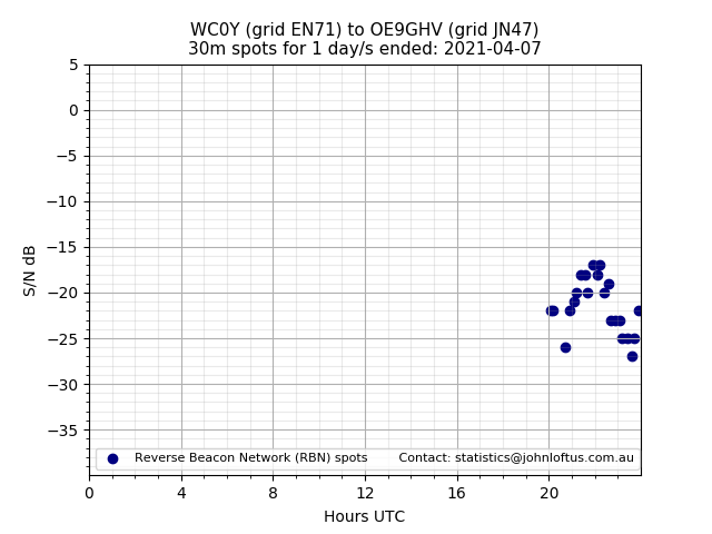 Scatter chart shows spots received from WC0Y to oe9ghv during 24 hour period on the 30m band.