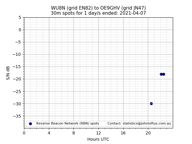 Scatter chart shows spots received from WU8N to oe9ghv during 24 hour period on the 30m band.