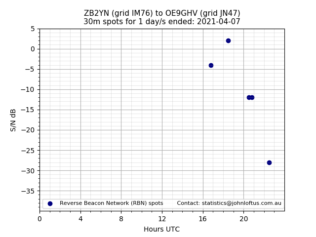 Scatter chart shows spots received from ZB2YN to oe9ghv during 24 hour period on the 30m band.