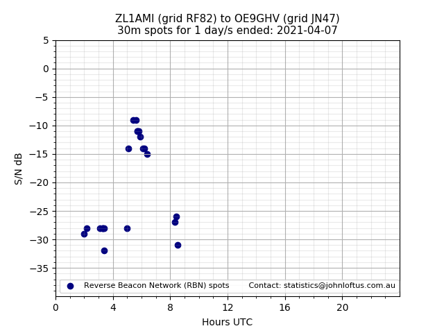 Scatter chart shows spots received from ZL1AMI to oe9ghv during 24 hour period on the 30m band.