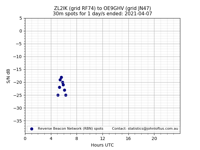 Scatter chart shows spots received from ZL2IK to oe9ghv during 24 hour period on the 30m band.