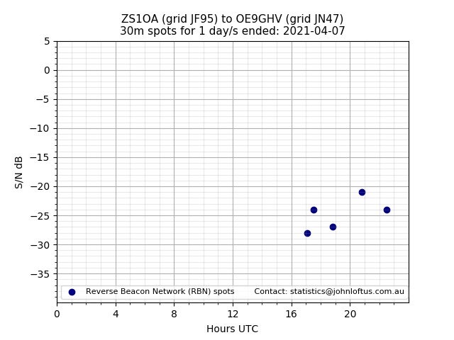 Scatter chart shows spots received from ZS1OA to oe9ghv during 24 hour period on the 30m band.