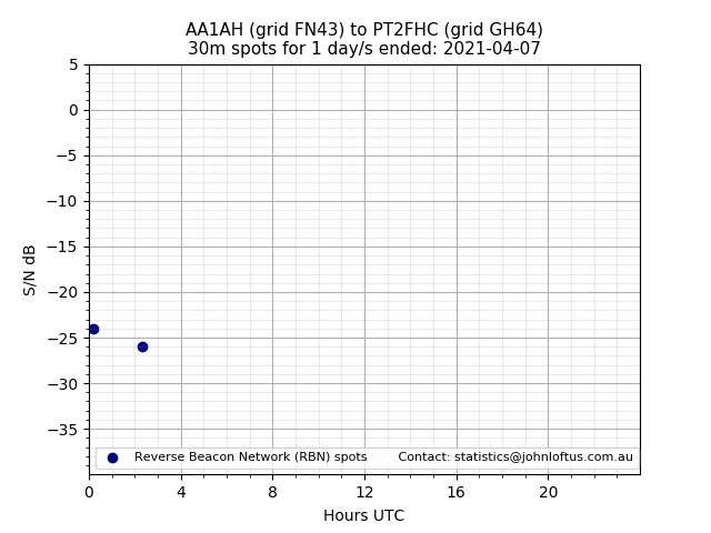 Scatter chart shows spots received from AA1AH to pt2fhc during 24 hour period on the 30m band.