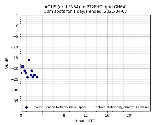 Scatter chart shows spots received from AC1JS to pt2fhc during 24 hour period on the 30m band.
