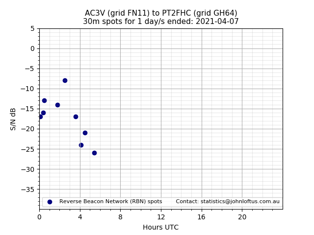Scatter chart shows spots received from AC3V to pt2fhc during 24 hour period on the 30m band.