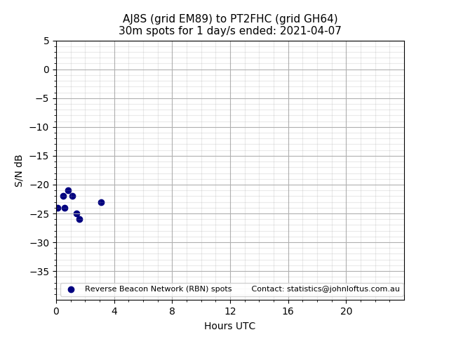 Scatter chart shows spots received from AJ8S to pt2fhc during 24 hour period on the 30m band.