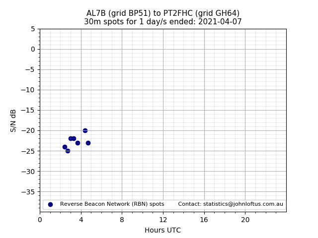 Scatter chart shows spots received from AL7B to pt2fhc during 24 hour period on the 30m band.