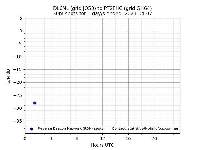Scatter chart shows spots received from DL6NL to pt2fhc during 24 hour period on the 30m band.