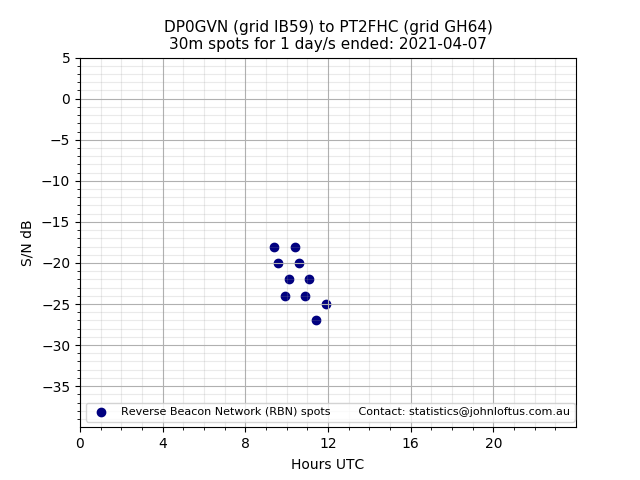 Scatter chart shows spots received from DP0GVN to pt2fhc during 24 hour period on the 30m band.