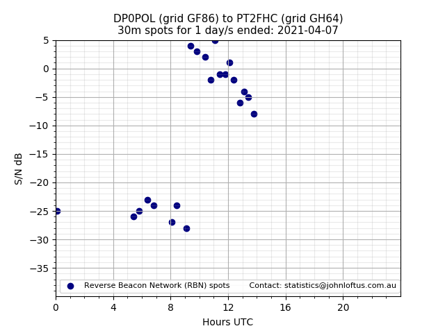 Scatter chart shows spots received from DP0POL to pt2fhc during 24 hour period on the 30m band.