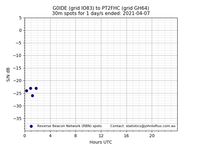 Scatter chart shows spots received from G0IDE to pt2fhc during 24 hour period on the 30m band.