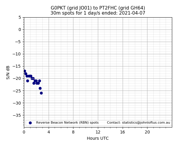 Scatter chart shows spots received from G0PKT to pt2fhc during 24 hour period on the 30m band.