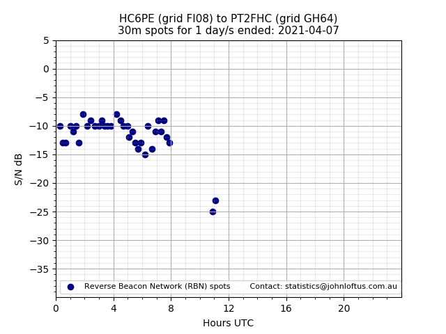 Scatter chart shows spots received from HC6PE to pt2fhc during 24 hour period on the 30m band.