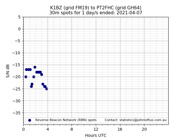 Scatter chart shows spots received from K1BZ to pt2fhc during 24 hour period on the 30m band.