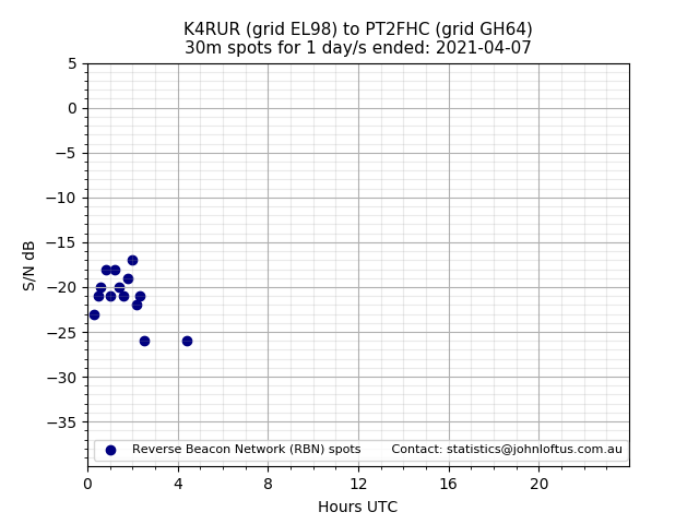 Scatter chart shows spots received from K4RUR to pt2fhc during 24 hour period on the 30m band.