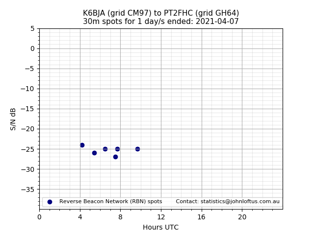 Scatter chart shows spots received from K6BJA to pt2fhc during 24 hour period on the 30m band.