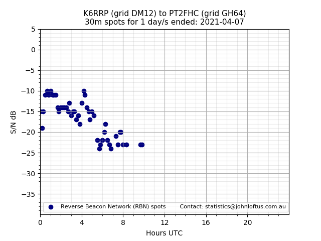 Scatter chart shows spots received from K6RRP to pt2fhc during 24 hour period on the 30m band.
