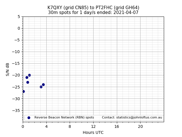 Scatter chart shows spots received from K7QXY to pt2fhc during 24 hour period on the 30m band.