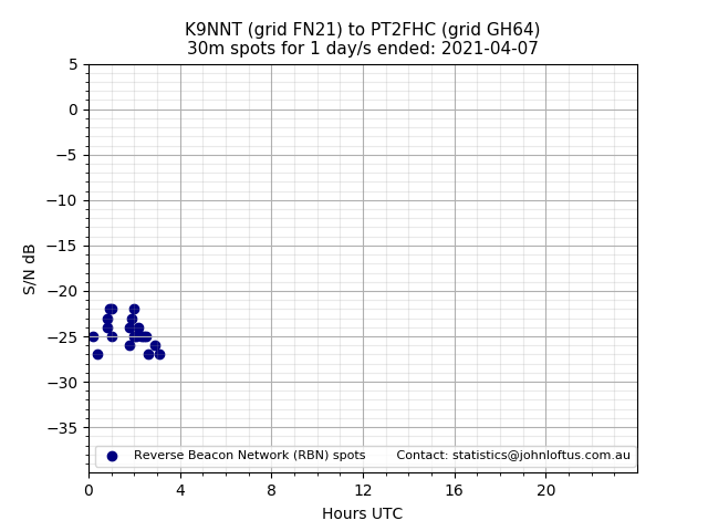 Scatter chart shows spots received from K9NNT to pt2fhc during 24 hour period on the 30m band.