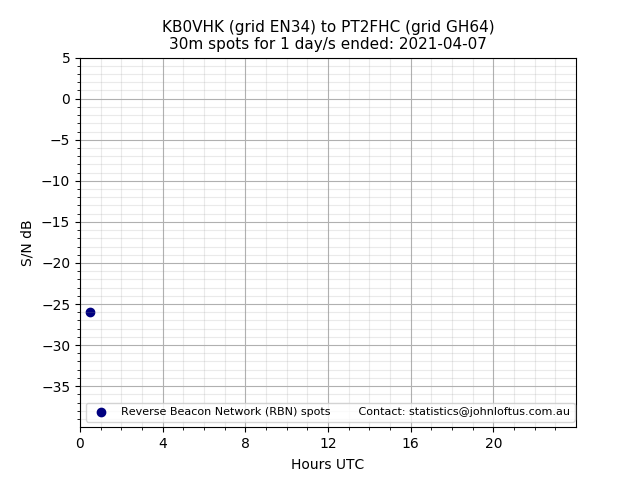 Scatter chart shows spots received from KB0VHK to pt2fhc during 24 hour period on the 30m band.