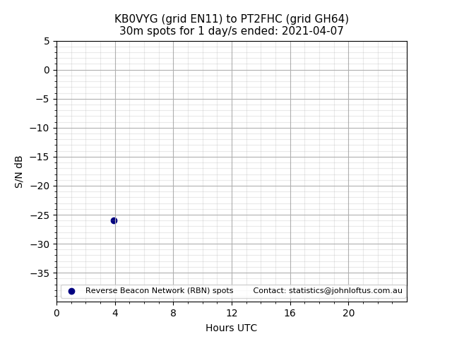 Scatter chart shows spots received from KB0VYG to pt2fhc during 24 hour period on the 30m band.