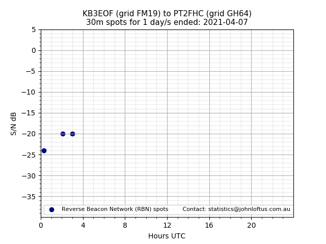 Scatter chart shows spots received from KB3EOF to pt2fhc during 24 hour period on the 30m band.