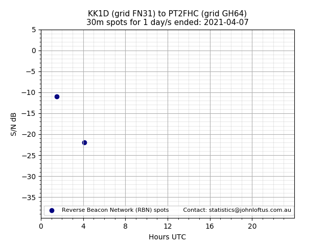 Scatter chart shows spots received from KK1D to pt2fhc during 24 hour period on the 30m band.