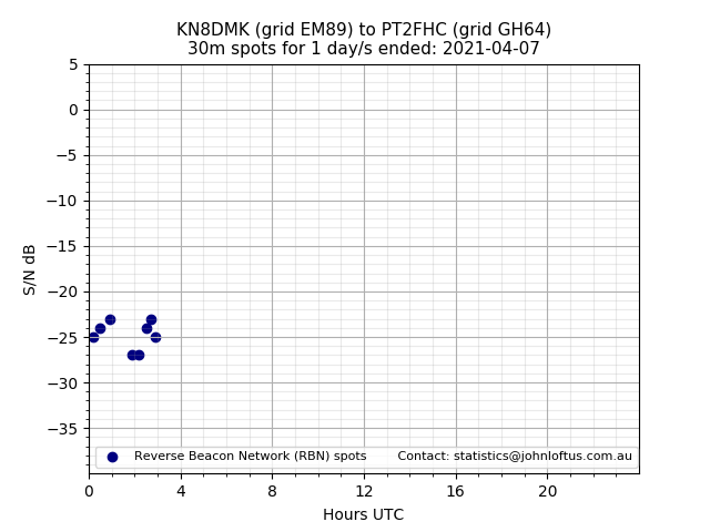 Scatter chart shows spots received from KN8DMK to pt2fhc during 24 hour period on the 30m band.