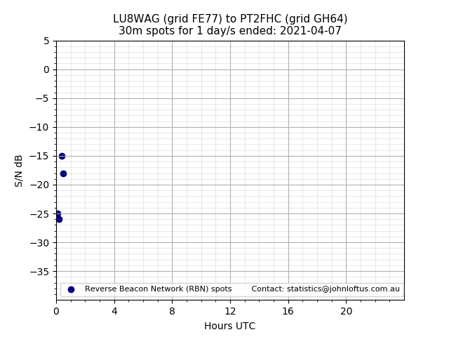 Scatter chart shows spots received from LU8WAG to pt2fhc during 24 hour period on the 30m band.