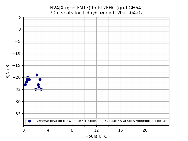 Scatter chart shows spots received from N2AJX to pt2fhc during 24 hour period on the 30m band.
