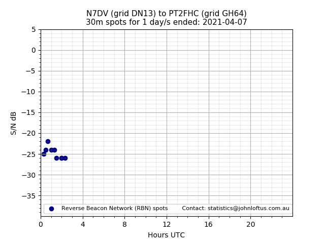Scatter chart shows spots received from N7DV to pt2fhc during 24 hour period on the 30m band.