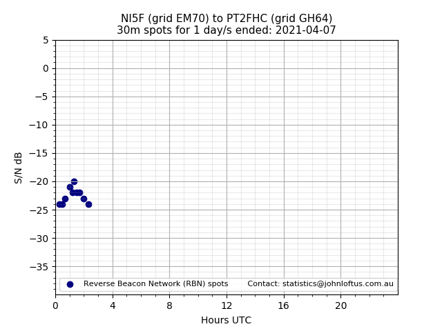Scatter chart shows spots received from NI5F to pt2fhc during 24 hour period on the 30m band.
