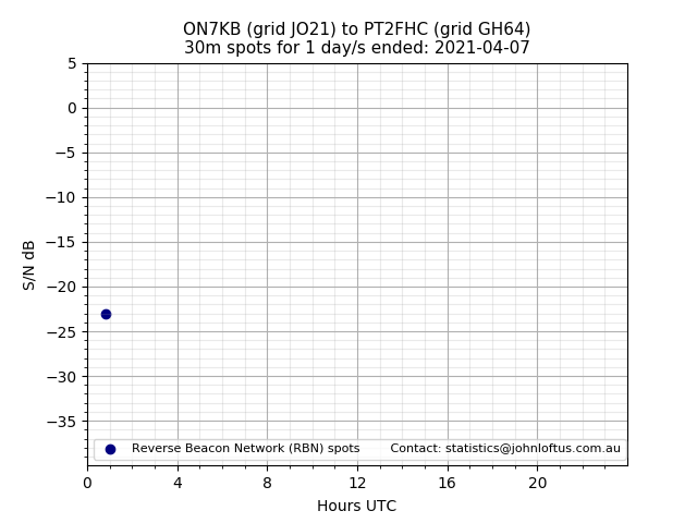 Scatter chart shows spots received from ON7KB to pt2fhc during 24 hour period on the 30m band.