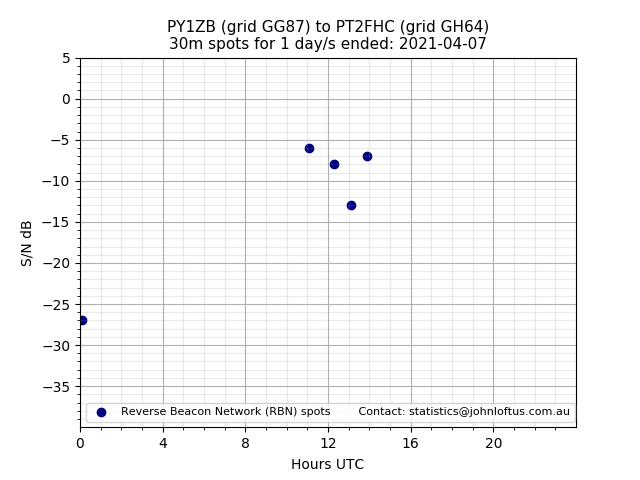 Scatter chart shows spots received from PY1ZB to pt2fhc during 24 hour period on the 30m band.