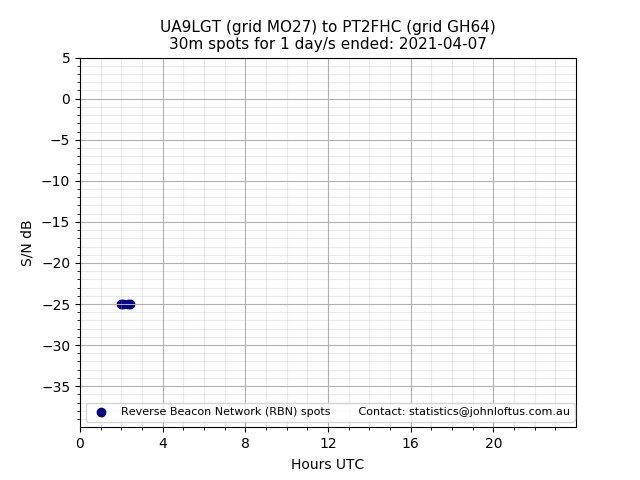 Scatter chart shows spots received from UA9LGT to pt2fhc during 24 hour period on the 30m band.