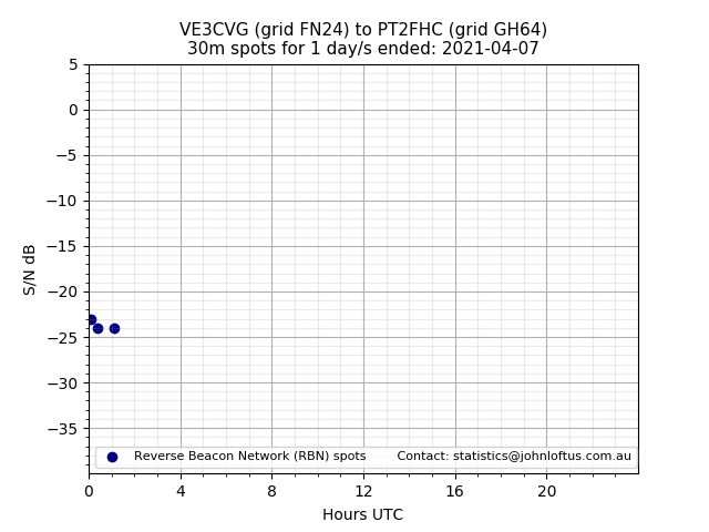 Scatter chart shows spots received from VE3CVG to pt2fhc during 24 hour period on the 30m band.